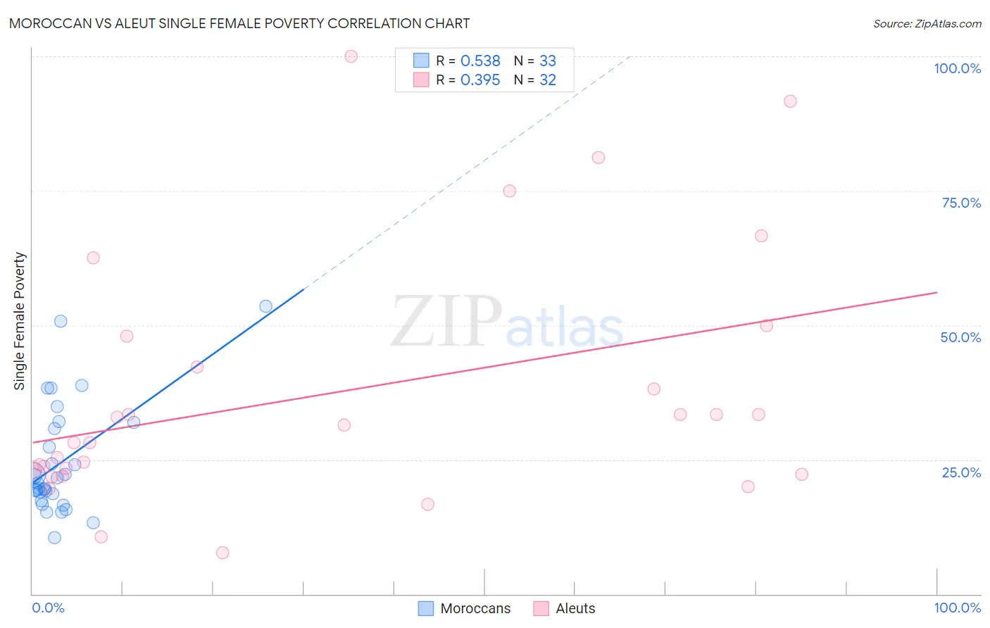Moroccan vs Aleut Single Female Poverty