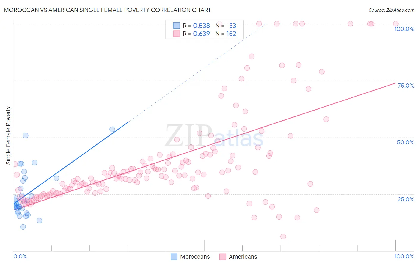 Moroccan vs American Single Female Poverty