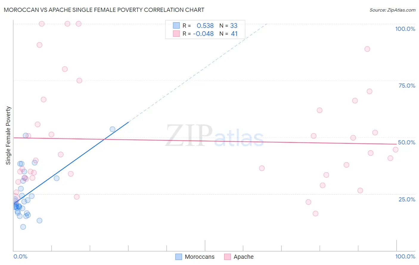 Moroccan vs Apache Single Female Poverty