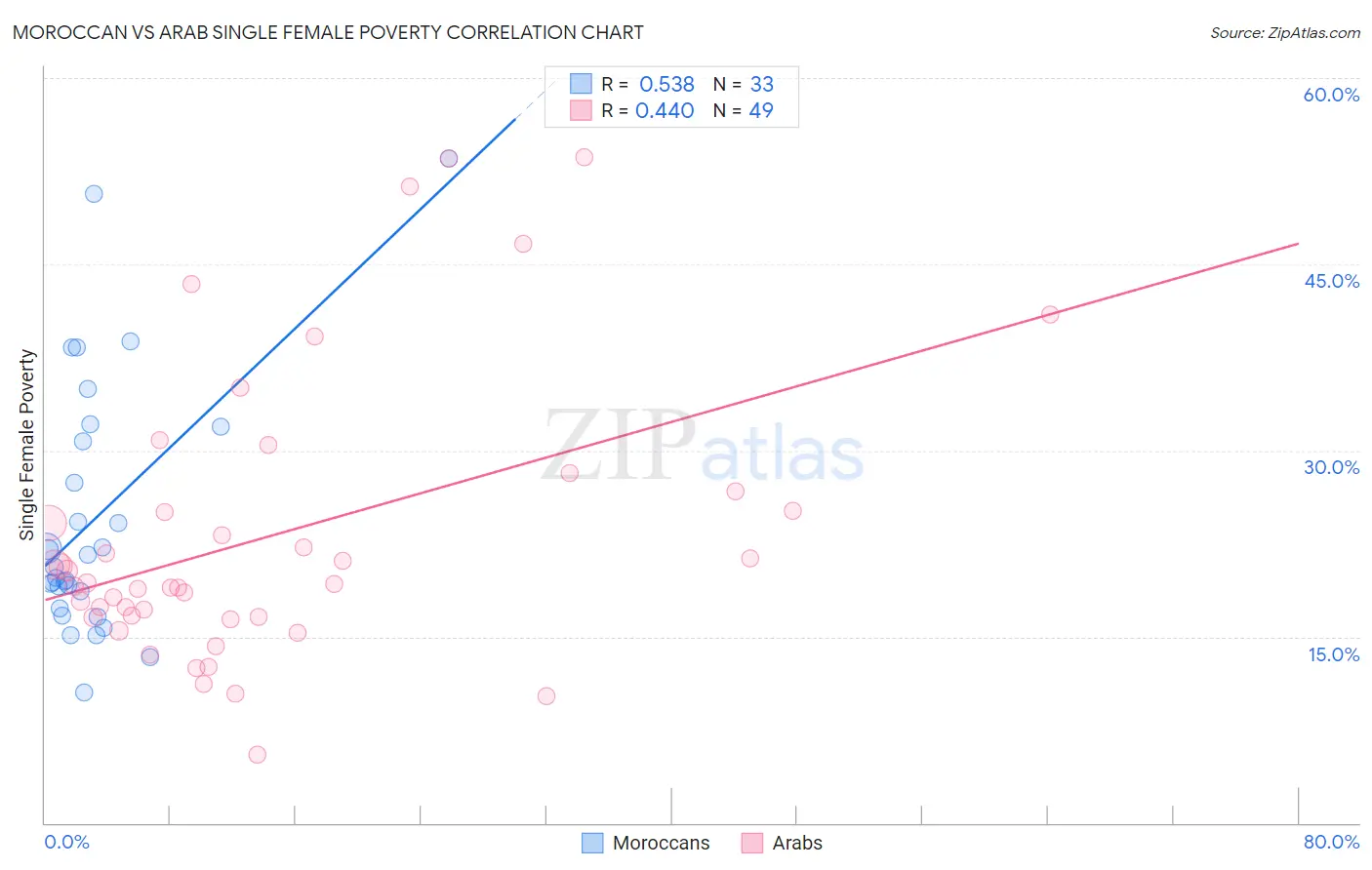 Moroccan vs Arab Single Female Poverty