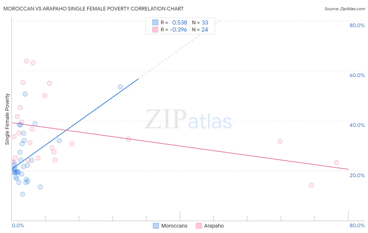 Moroccan vs Arapaho Single Female Poverty