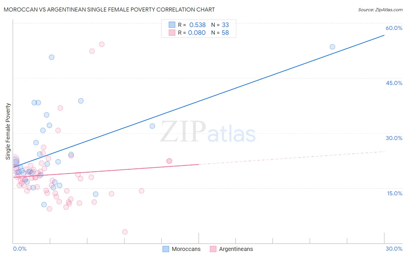Moroccan vs Argentinean Single Female Poverty