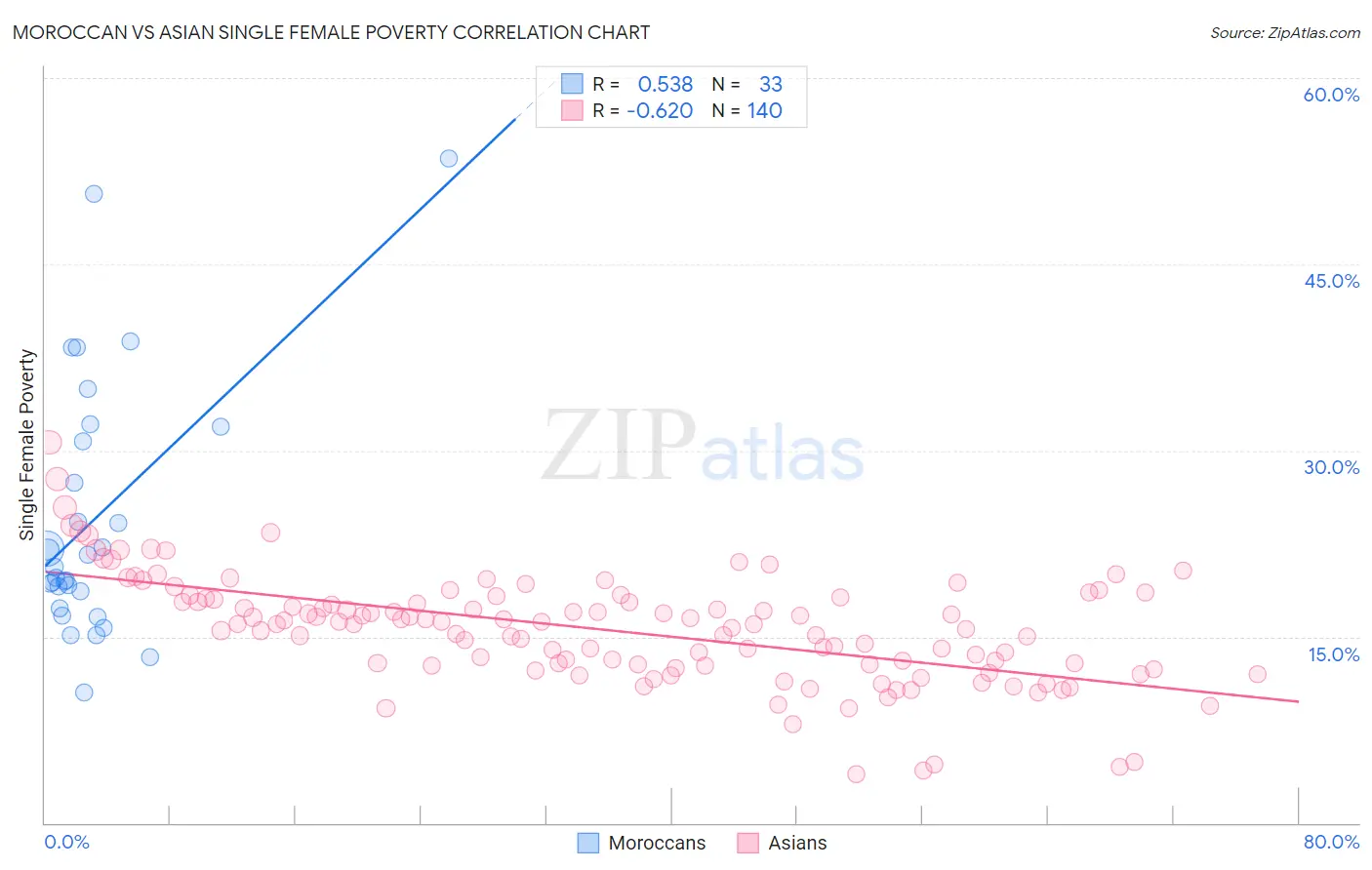 Moroccan vs Asian Single Female Poverty