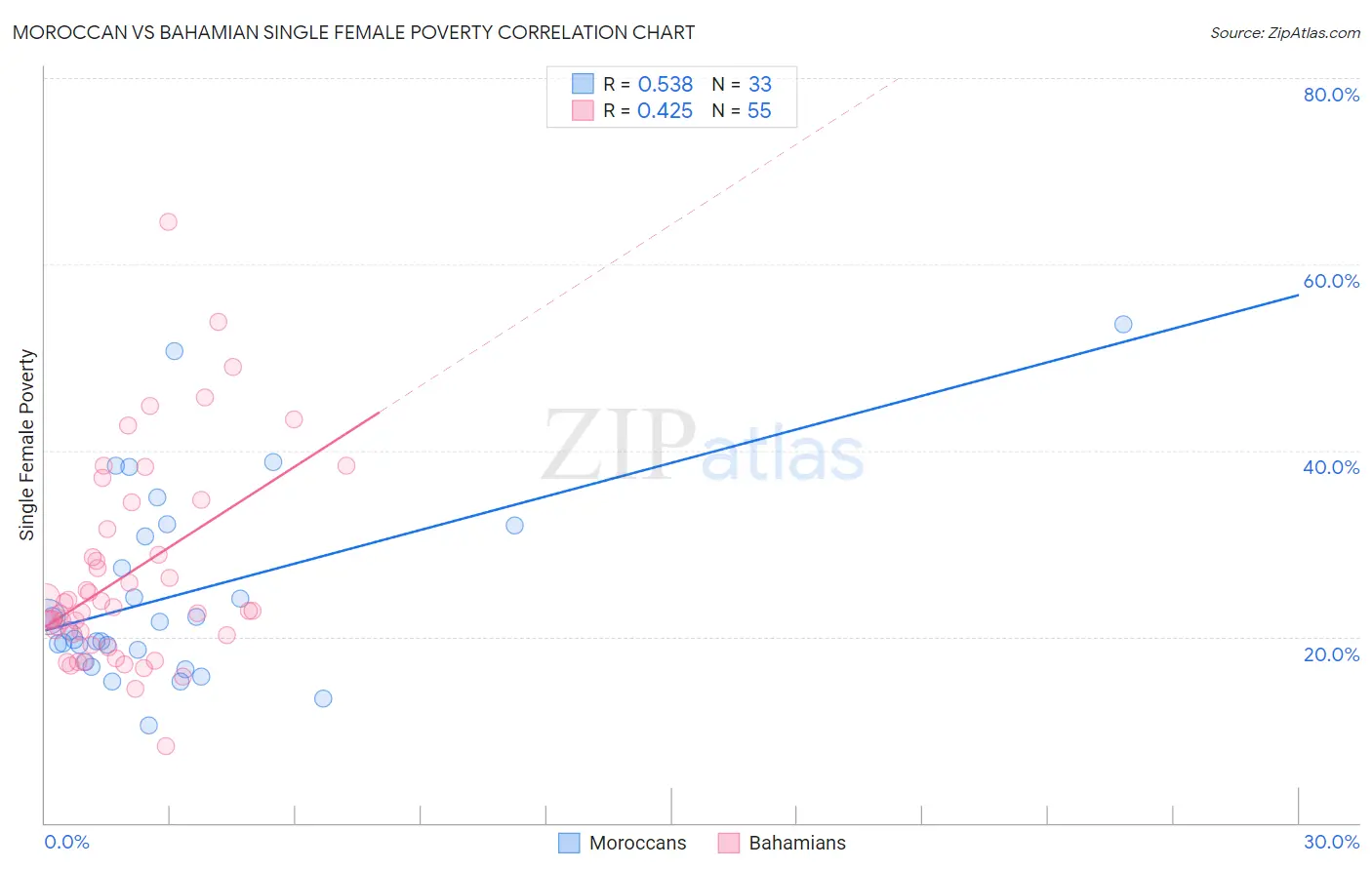 Moroccan vs Bahamian Single Female Poverty