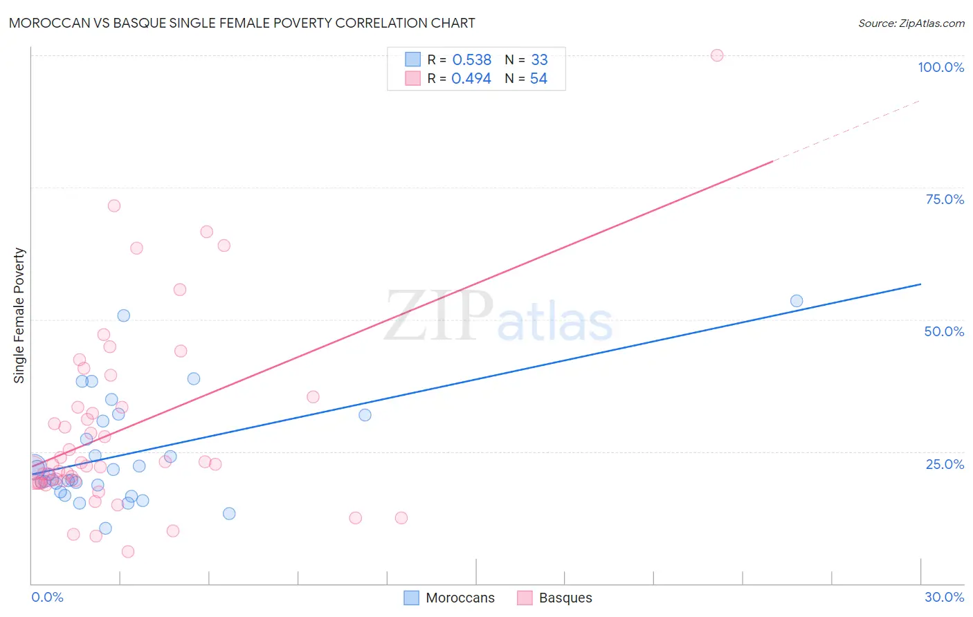 Moroccan vs Basque Single Female Poverty