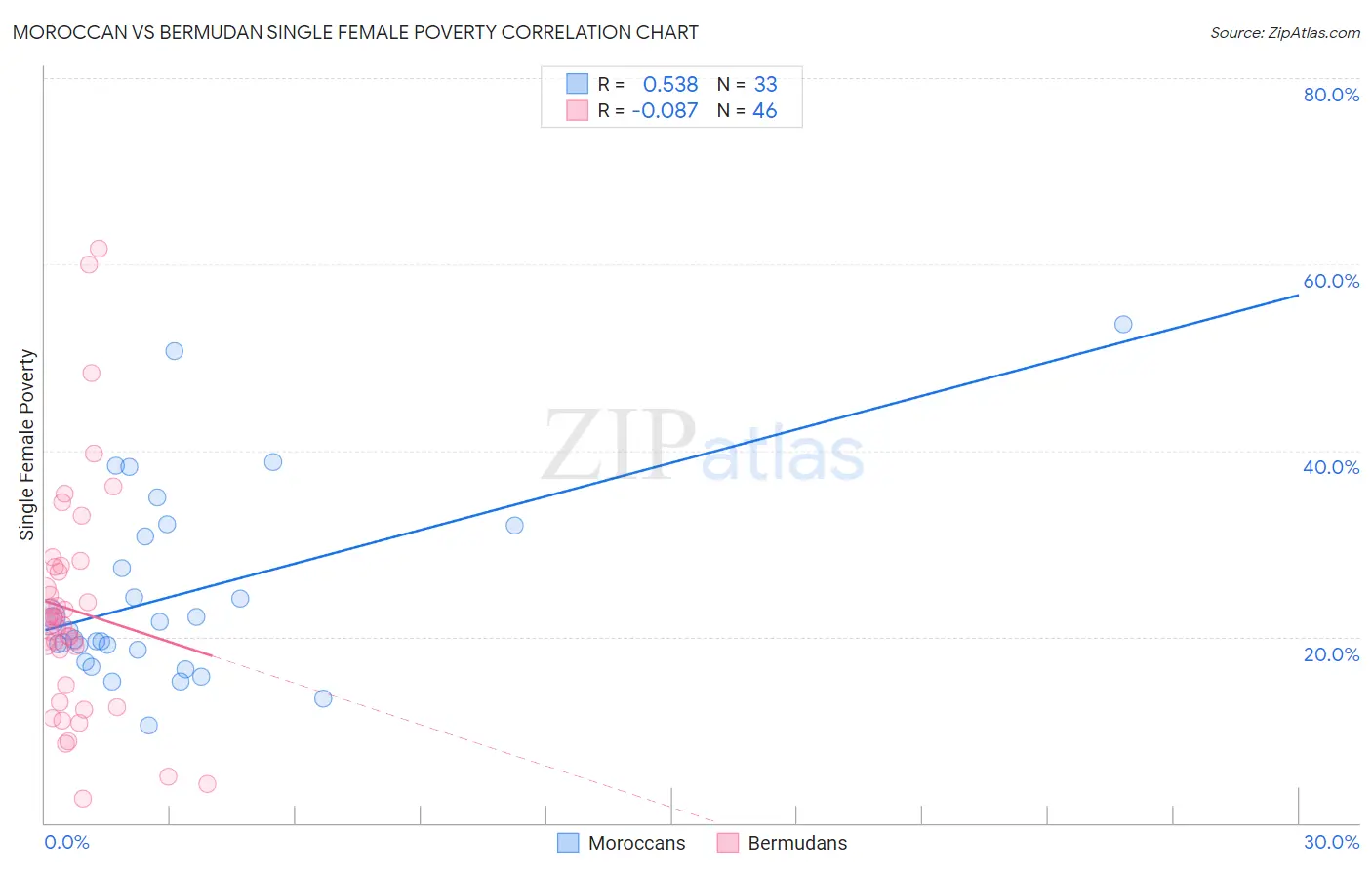 Moroccan vs Bermudan Single Female Poverty