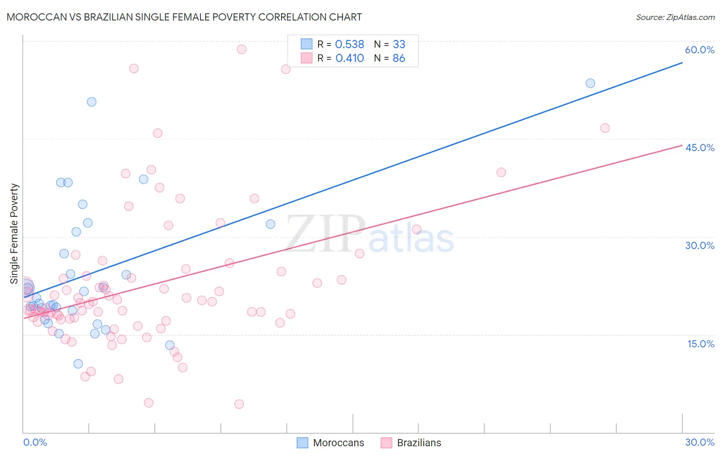 Moroccan vs Brazilian Single Female Poverty