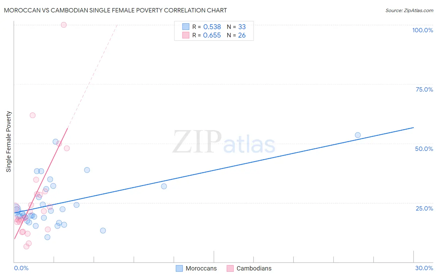 Moroccan vs Cambodian Single Female Poverty