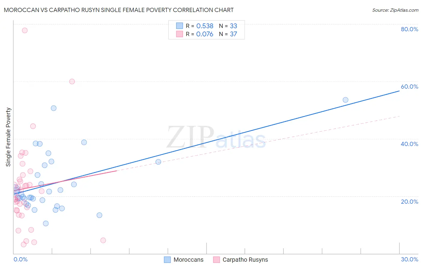 Moroccan vs Carpatho Rusyn Single Female Poverty