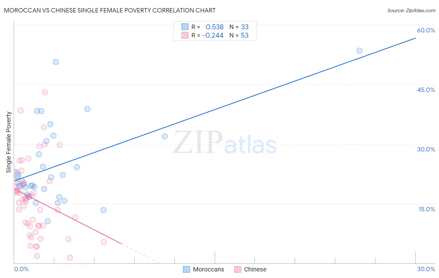 Moroccan vs Chinese Single Female Poverty