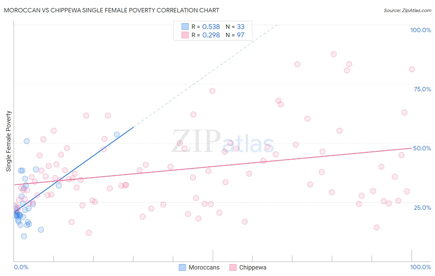 Moroccan vs Chippewa Single Female Poverty