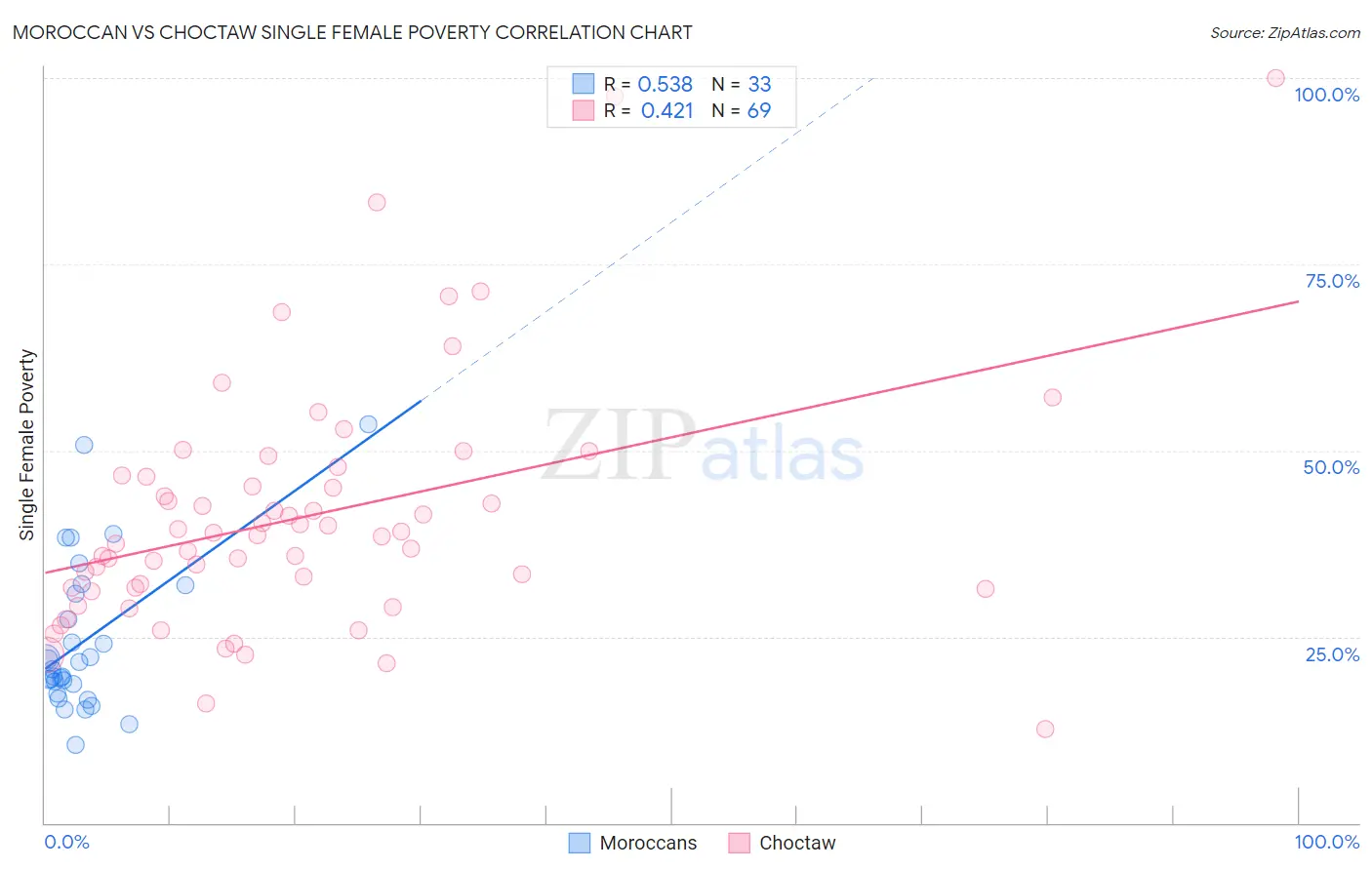 Moroccan vs Choctaw Single Female Poverty