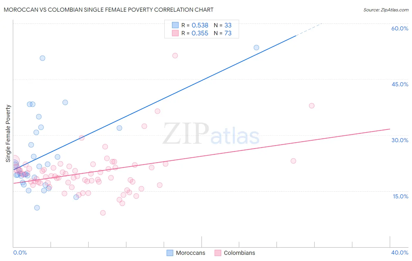 Moroccan vs Colombian Single Female Poverty