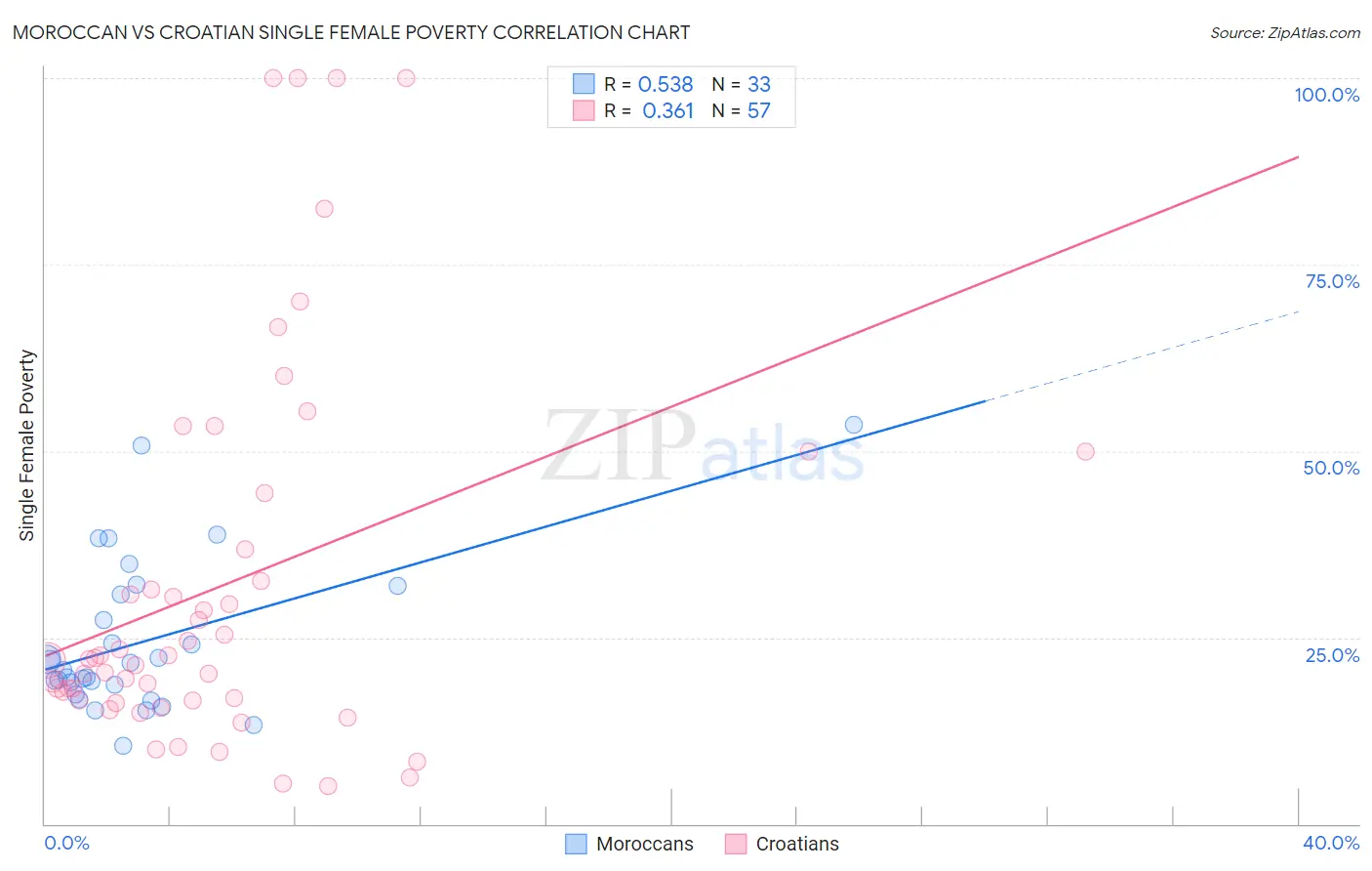 Moroccan vs Croatian Single Female Poverty