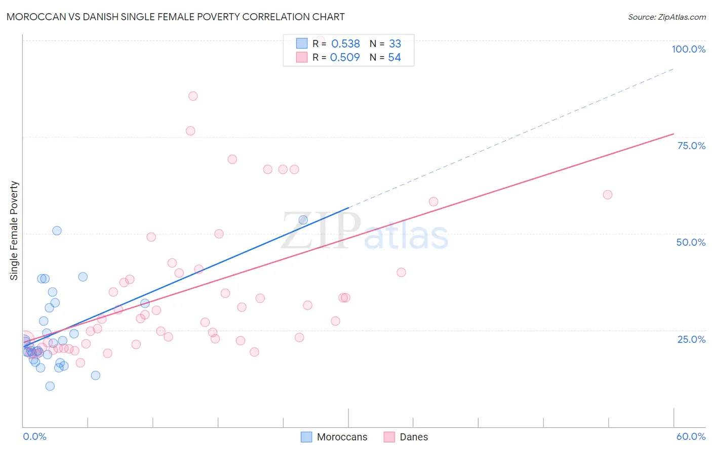 Moroccan vs Danish Single Female Poverty