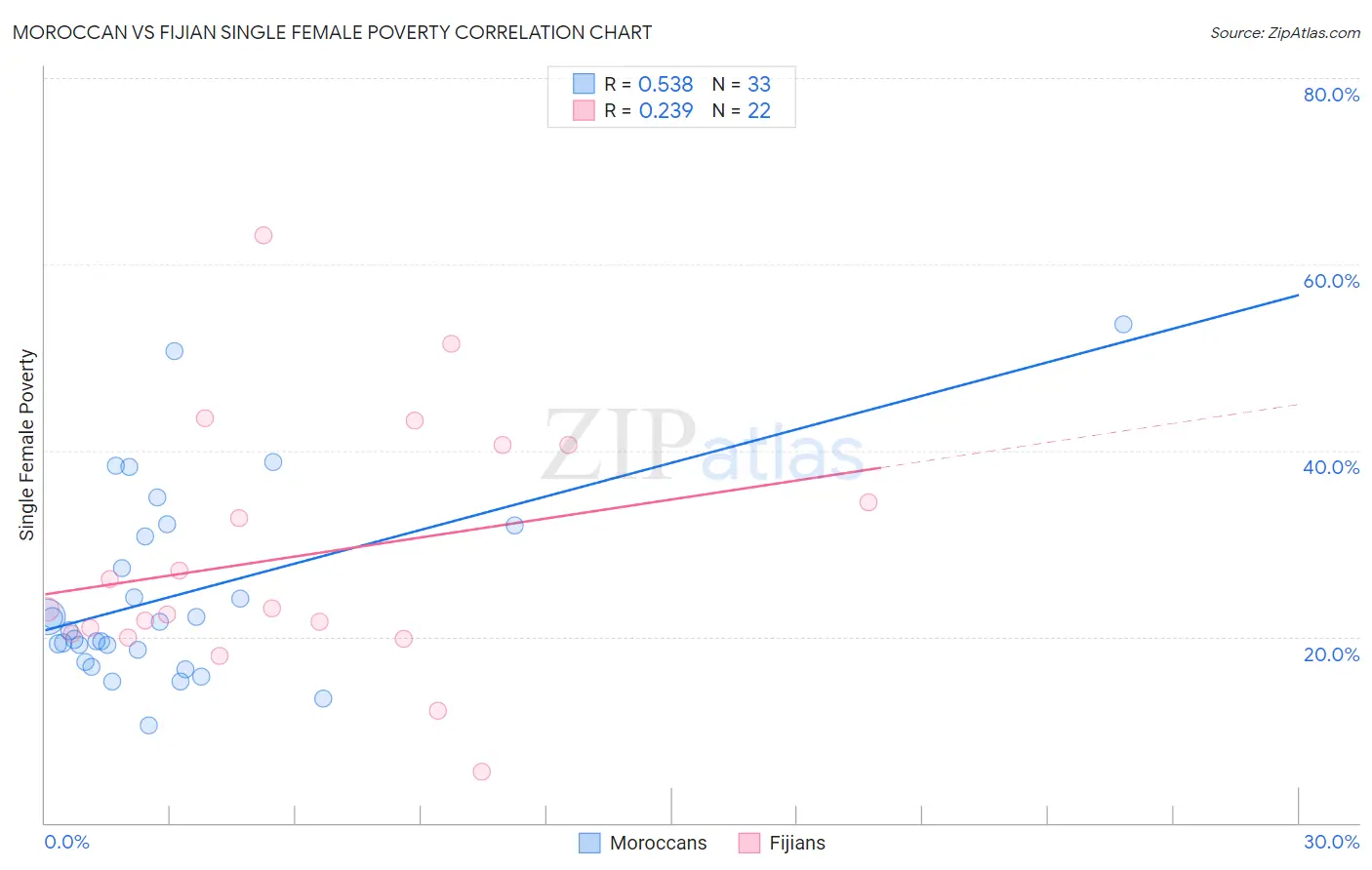 Moroccan vs Fijian Single Female Poverty