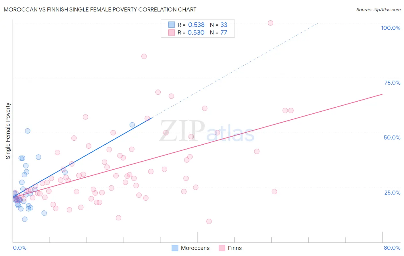 Moroccan vs Finnish Single Female Poverty