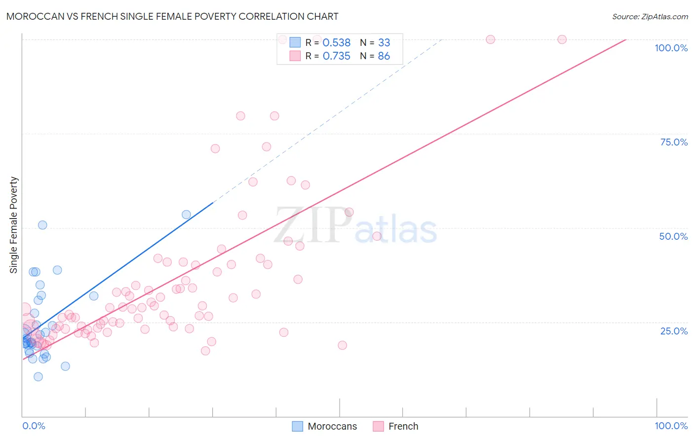 Moroccan vs French Single Female Poverty