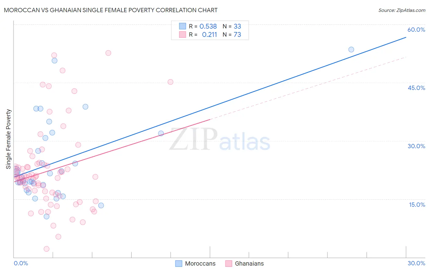 Moroccan vs Ghanaian Single Female Poverty