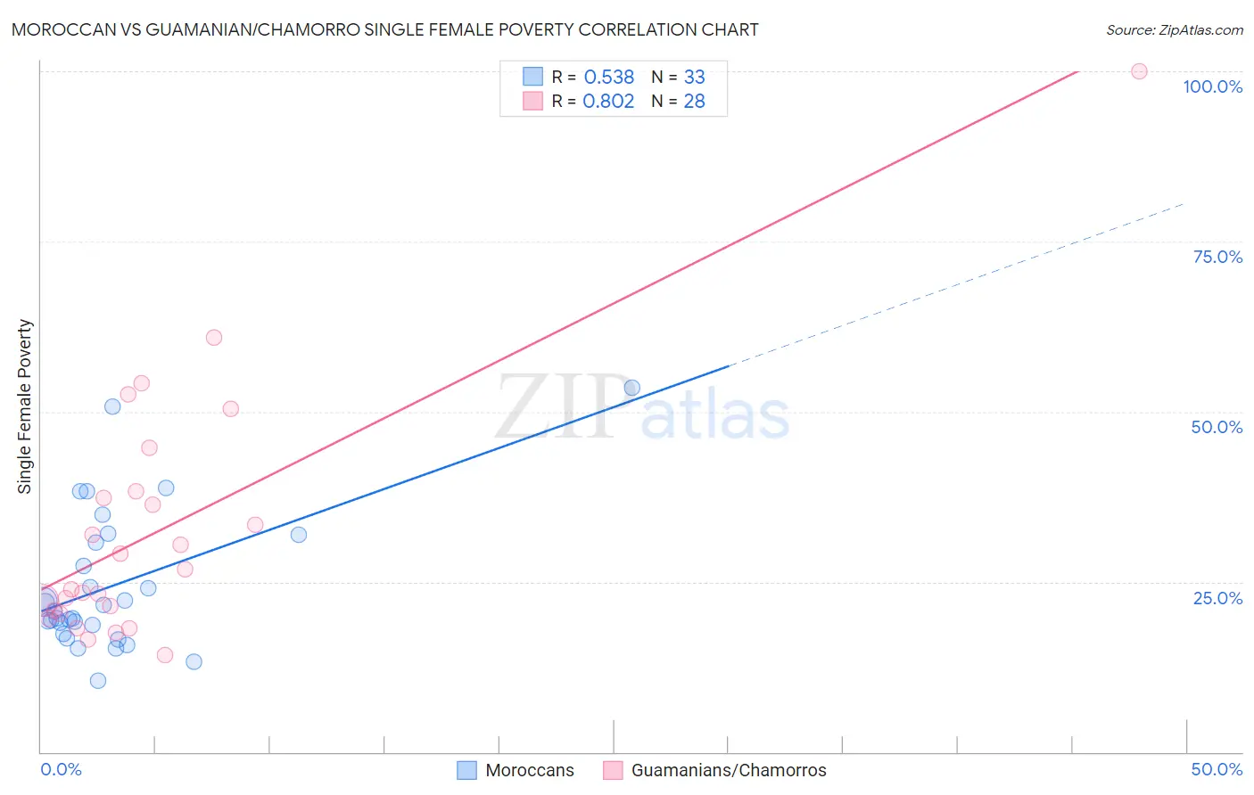 Moroccan vs Guamanian/Chamorro Single Female Poverty