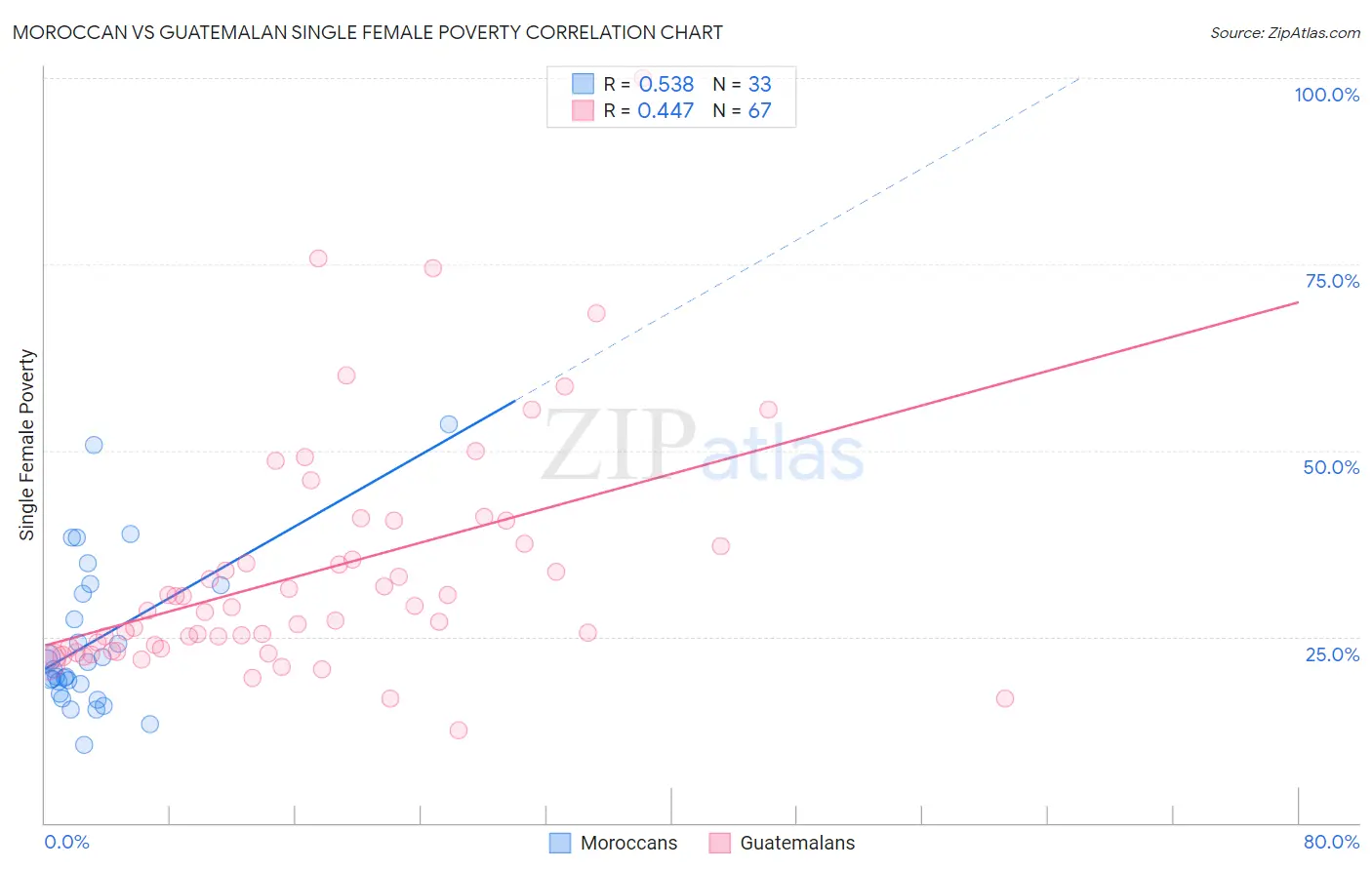 Moroccan vs Guatemalan Single Female Poverty