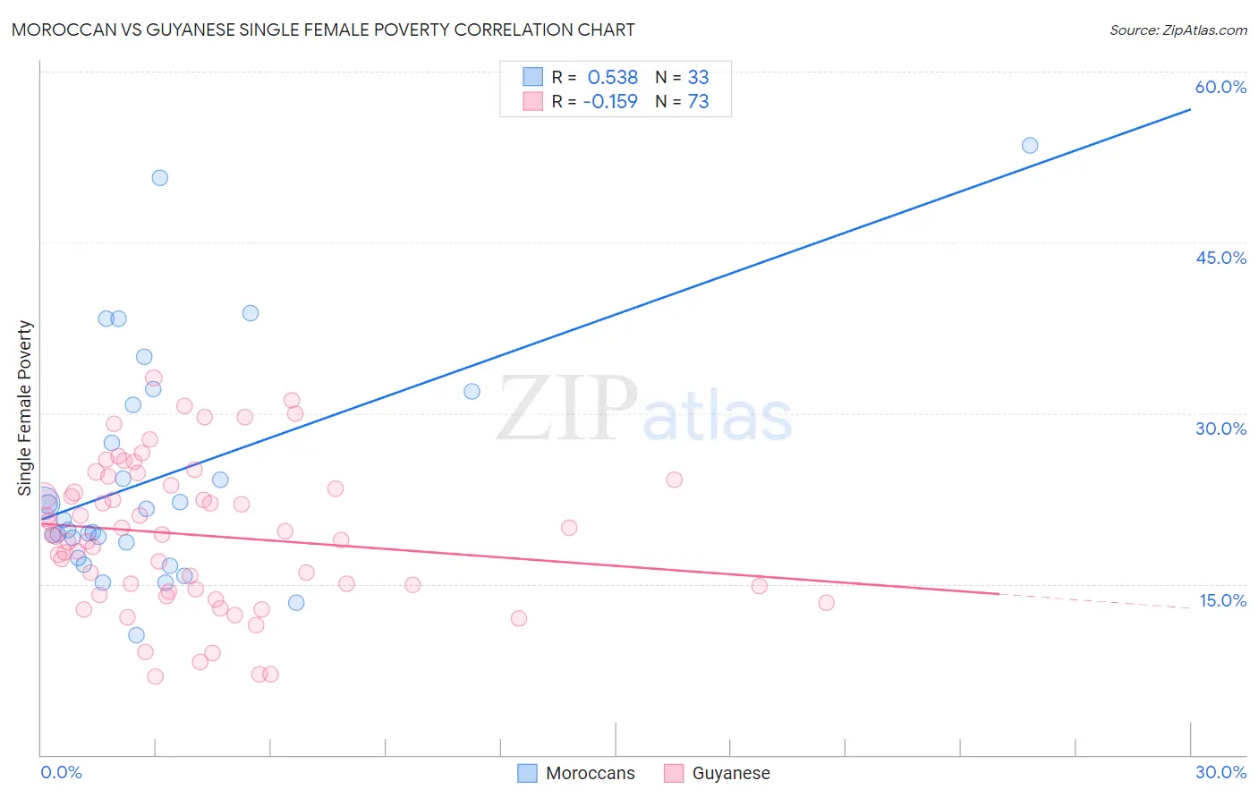 Moroccan vs Guyanese Single Female Poverty