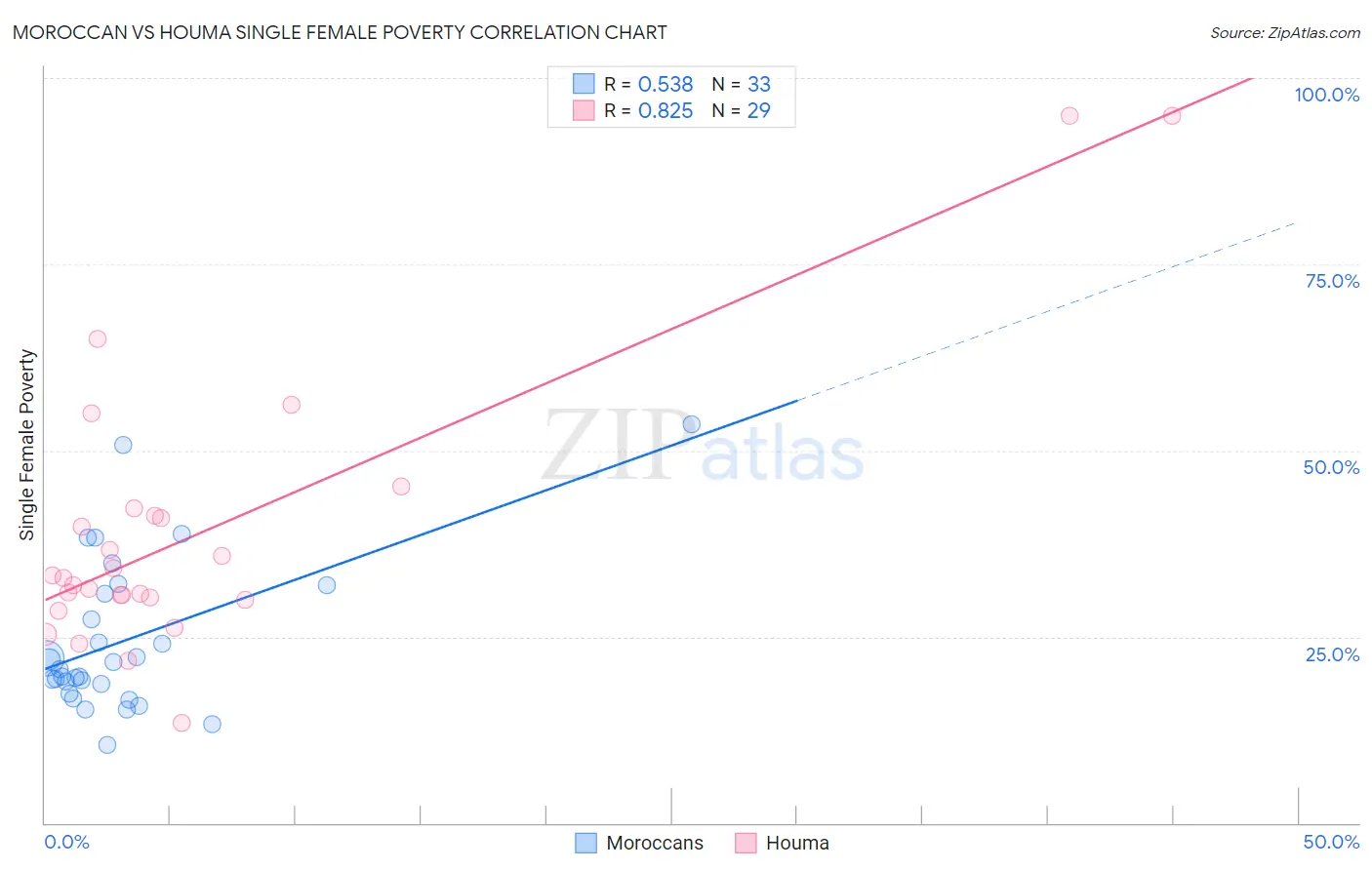 Moroccan vs Houma Single Female Poverty