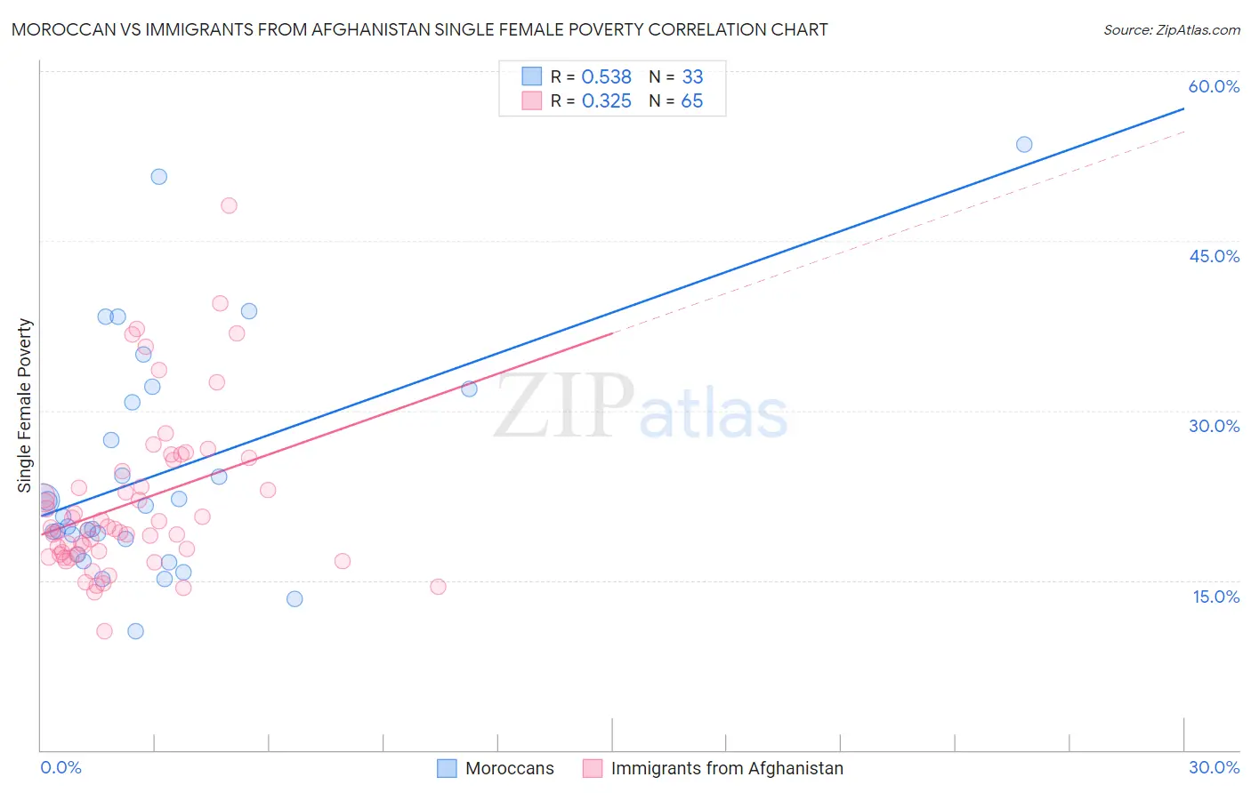 Moroccan vs Immigrants from Afghanistan Single Female Poverty