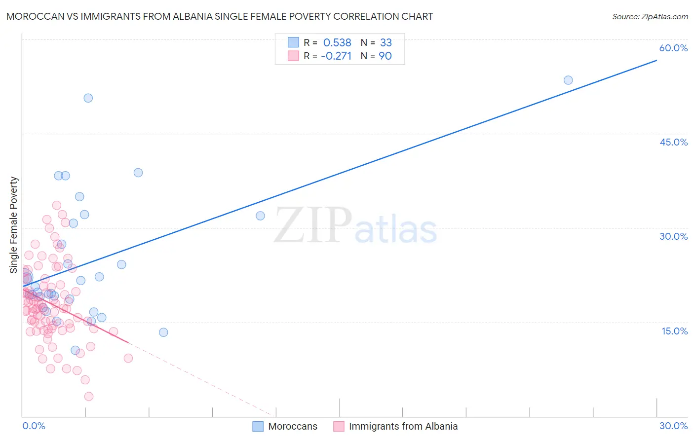 Moroccan vs Immigrants from Albania Single Female Poverty