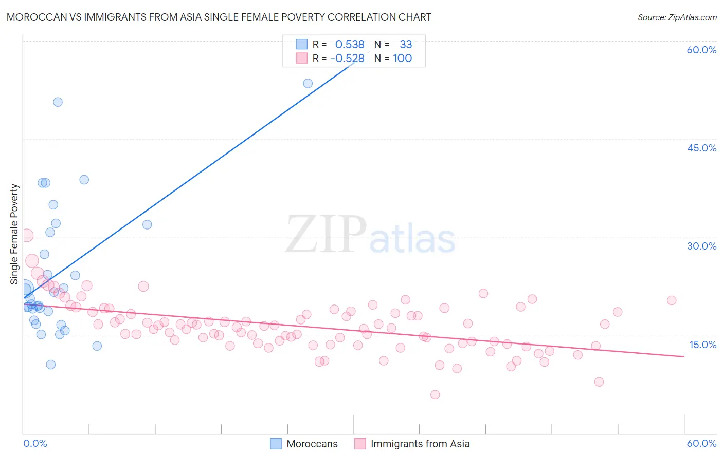 Moroccan vs Immigrants from Asia Single Female Poverty