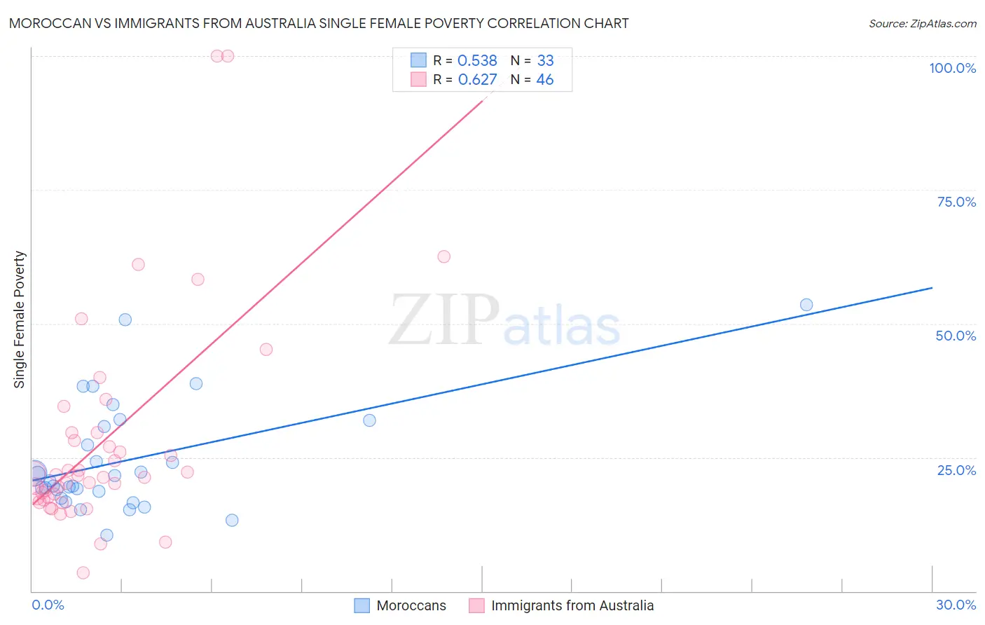 Moroccan vs Immigrants from Australia Single Female Poverty