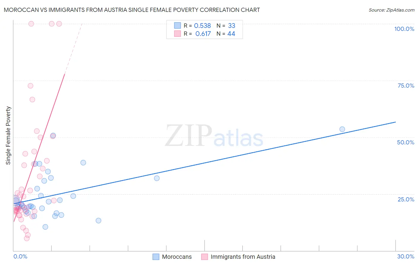 Moroccan vs Immigrants from Austria Single Female Poverty