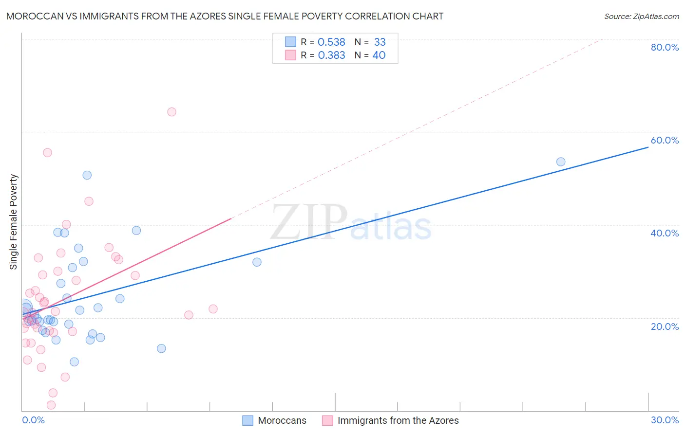 Moroccan vs Immigrants from the Azores Single Female Poverty
