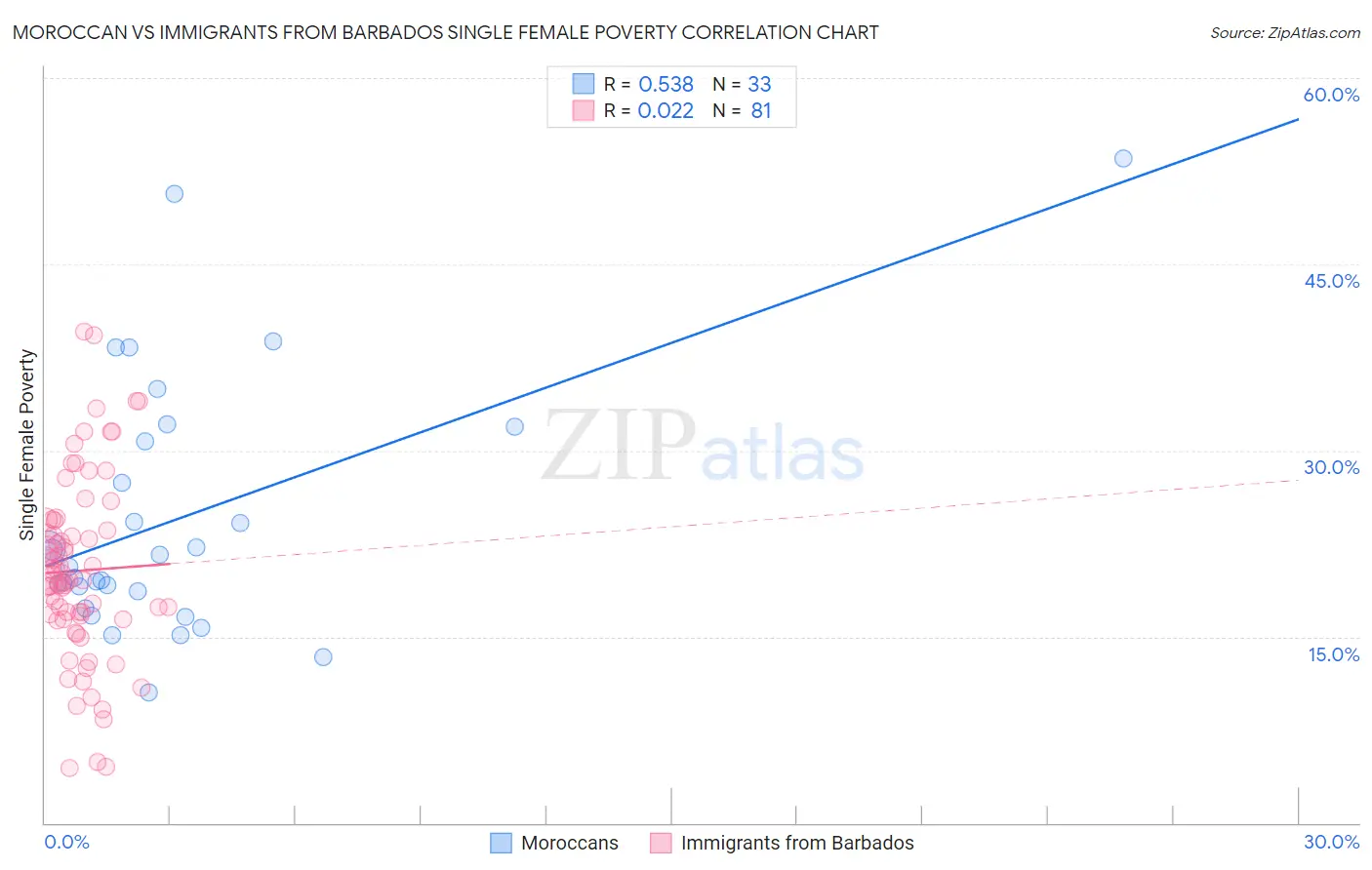 Moroccan vs Immigrants from Barbados Single Female Poverty