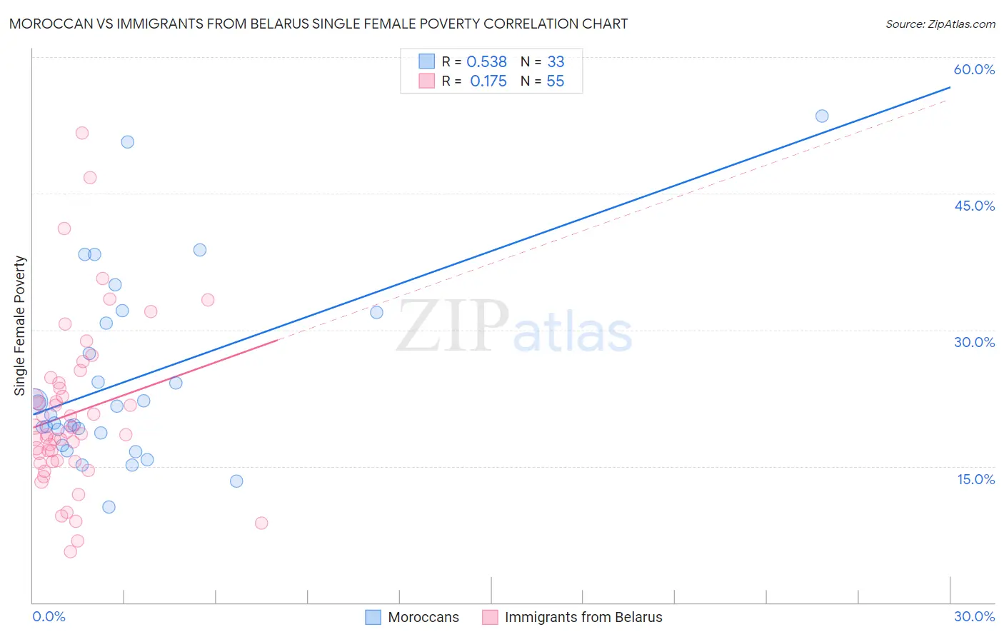 Moroccan vs Immigrants from Belarus Single Female Poverty