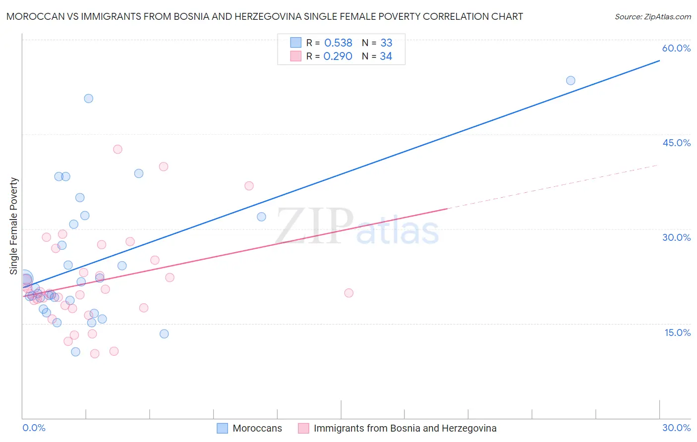 Moroccan vs Immigrants from Bosnia and Herzegovina Single Female Poverty