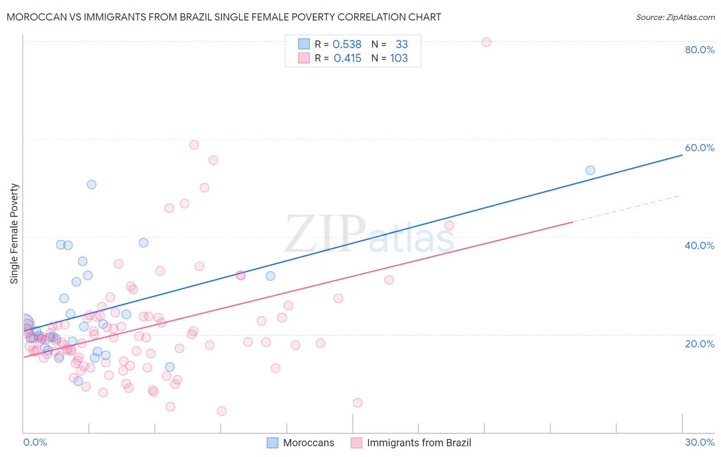 Moroccan vs Immigrants from Brazil Single Female Poverty