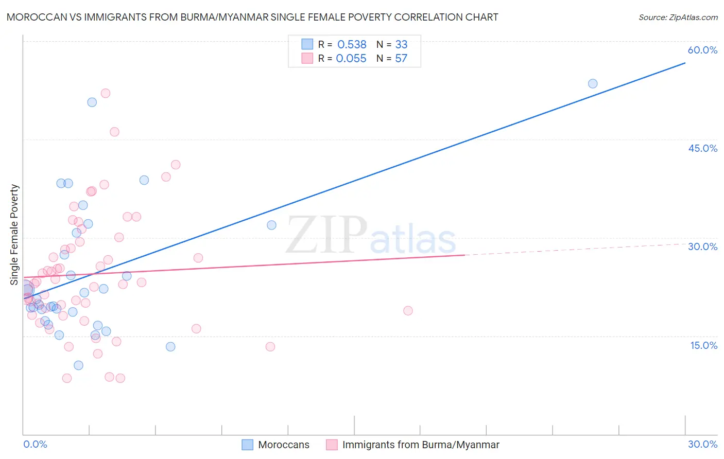 Moroccan vs Immigrants from Burma/Myanmar Single Female Poverty