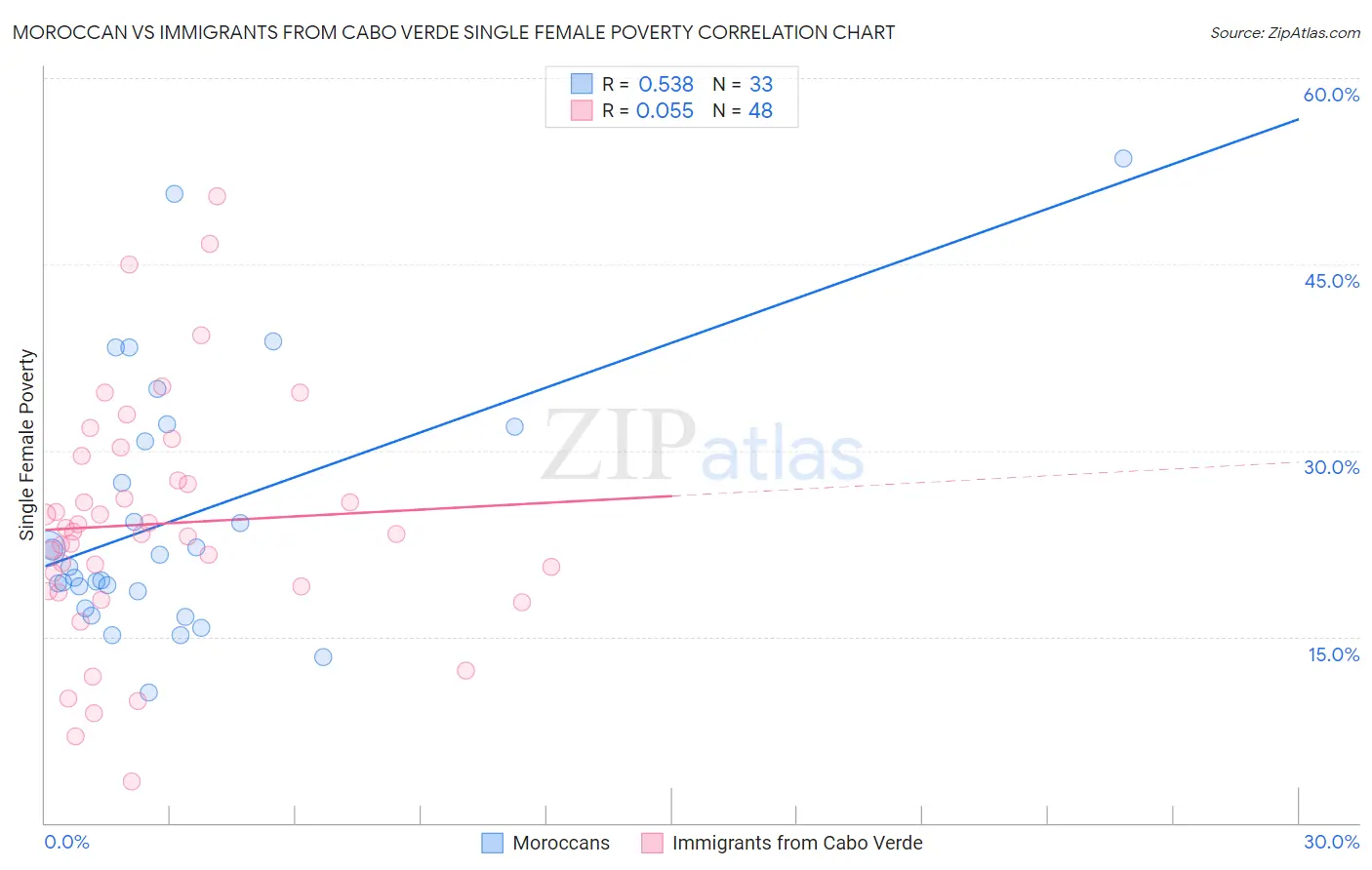 Moroccan vs Immigrants from Cabo Verde Single Female Poverty