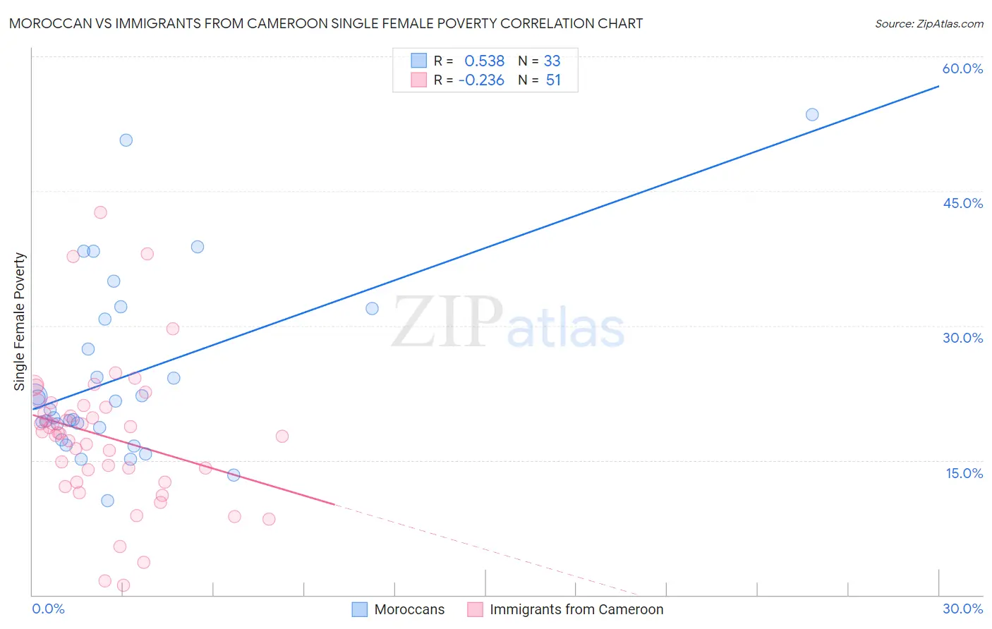 Moroccan vs Immigrants from Cameroon Single Female Poverty