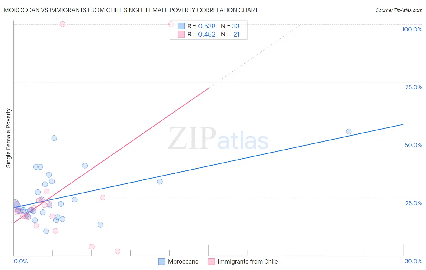 Moroccan vs Immigrants from Chile Single Female Poverty