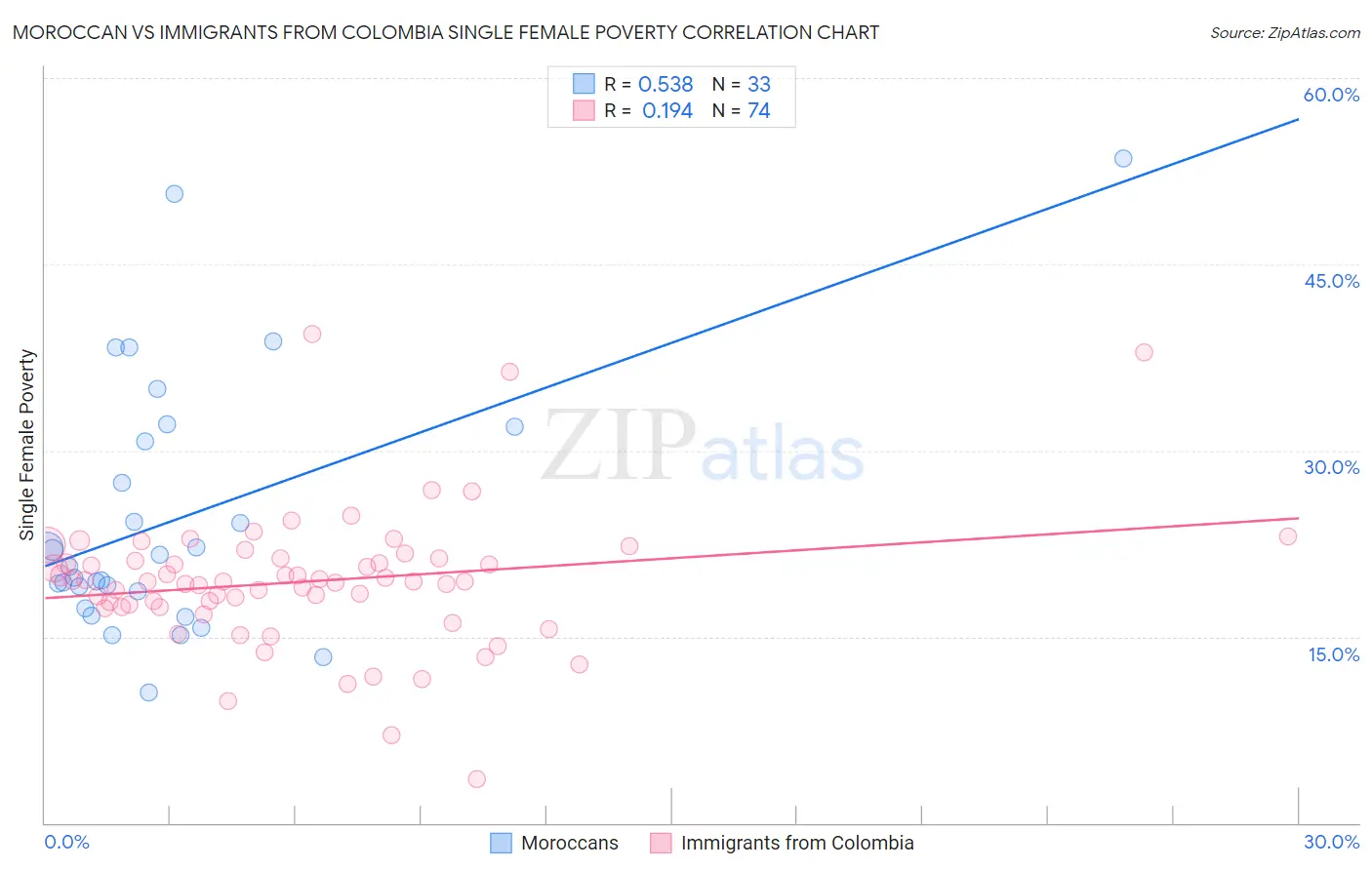 Moroccan vs Immigrants from Colombia Single Female Poverty