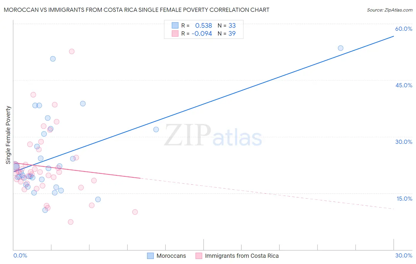 Moroccan vs Immigrants from Costa Rica Single Female Poverty