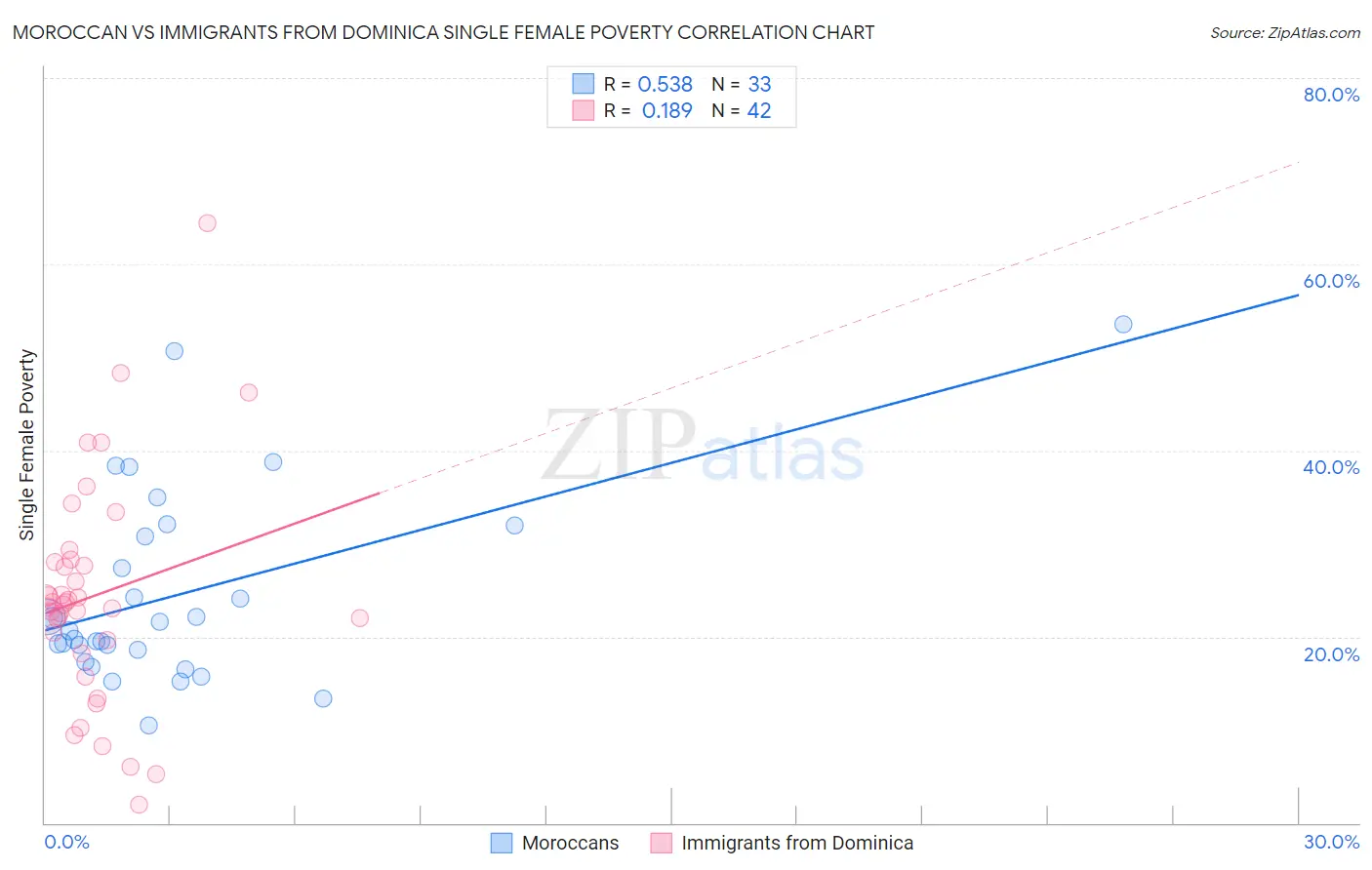 Moroccan vs Immigrants from Dominica Single Female Poverty