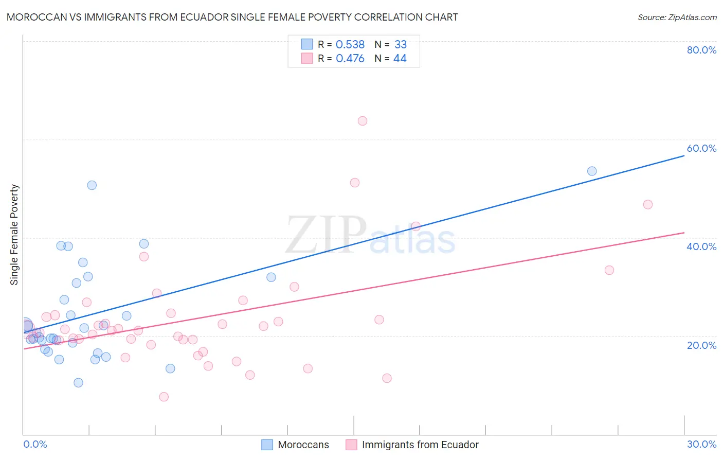 Moroccan vs Immigrants from Ecuador Single Female Poverty