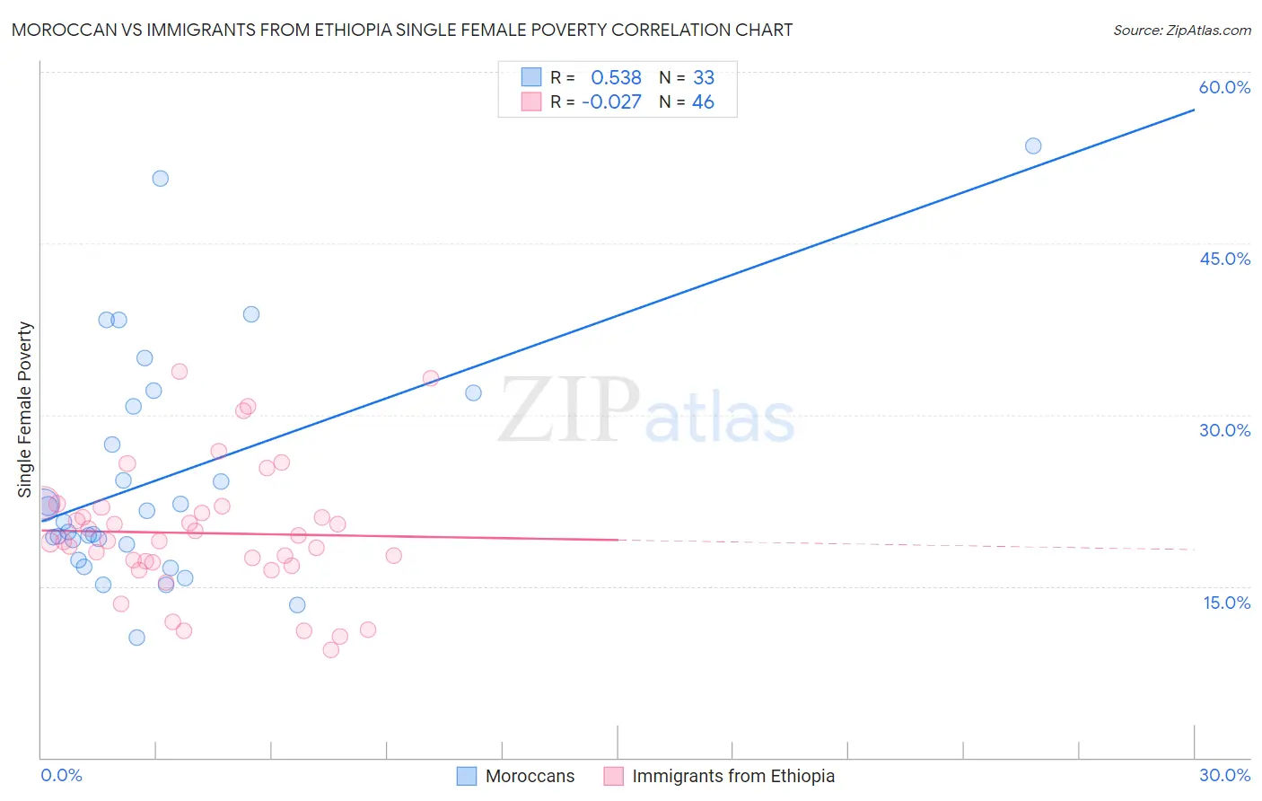Moroccan vs Immigrants from Ethiopia Single Female Poverty
