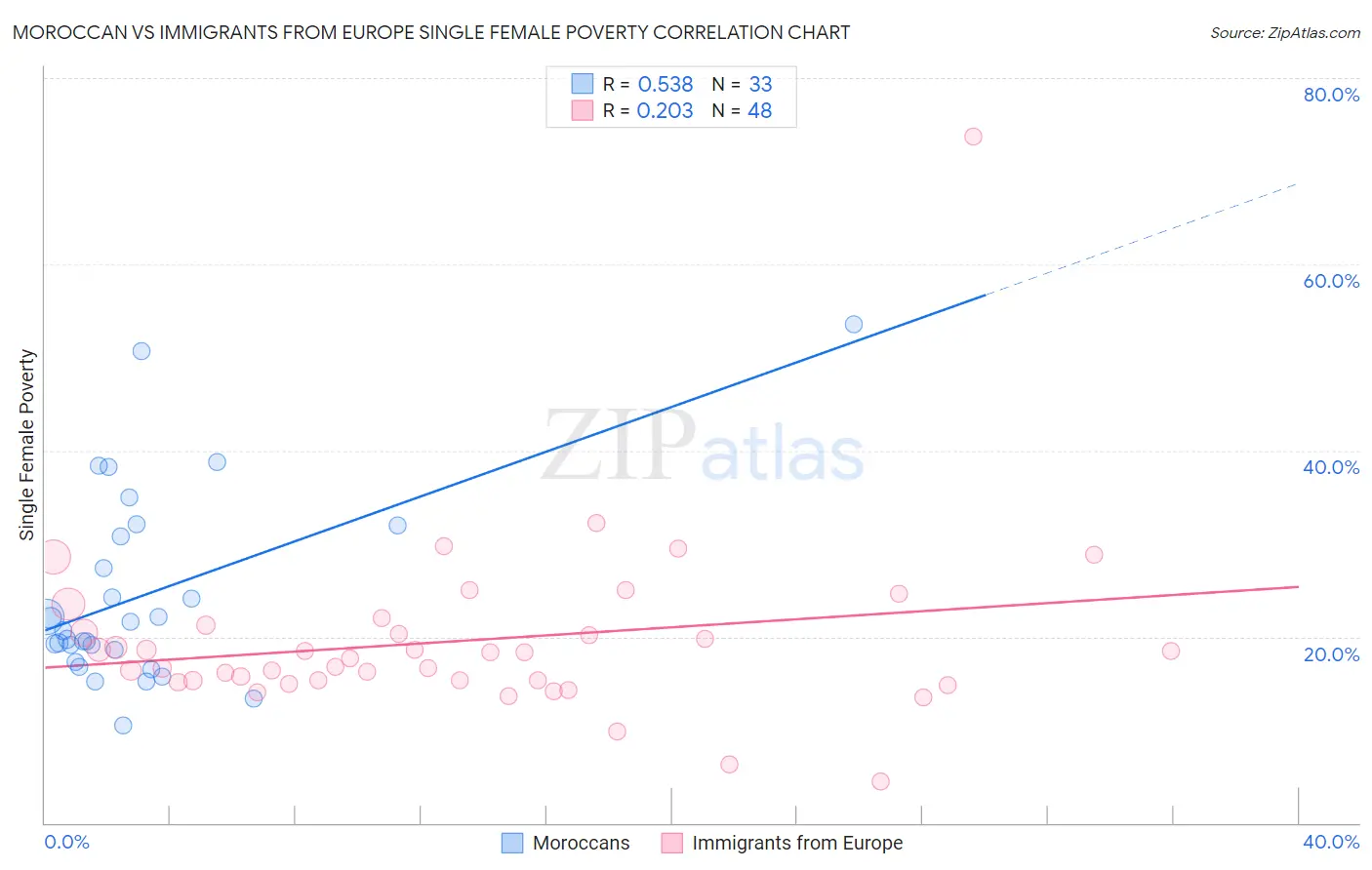 Moroccan vs Immigrants from Europe Single Female Poverty