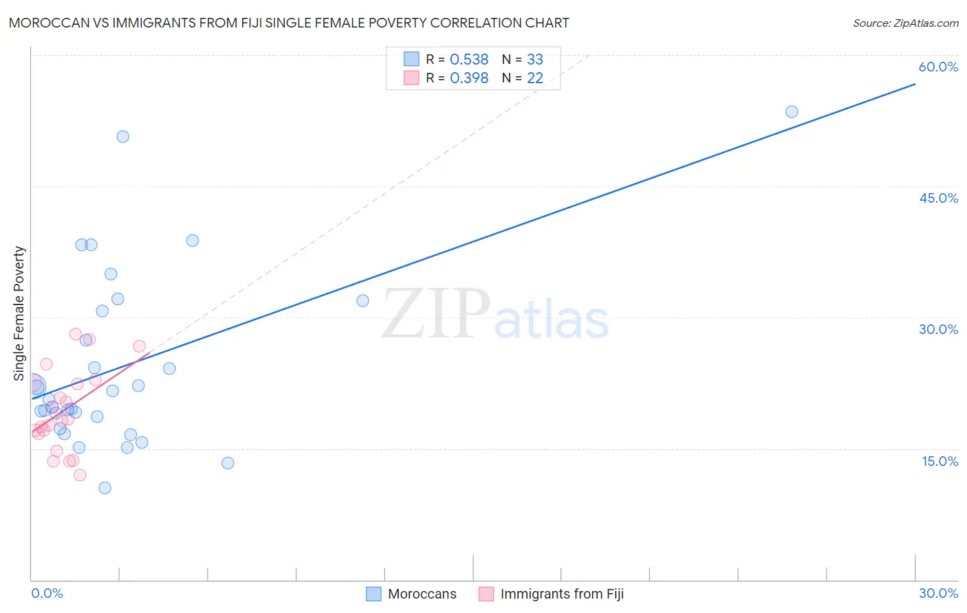 Moroccan vs Immigrants from Fiji Single Female Poverty