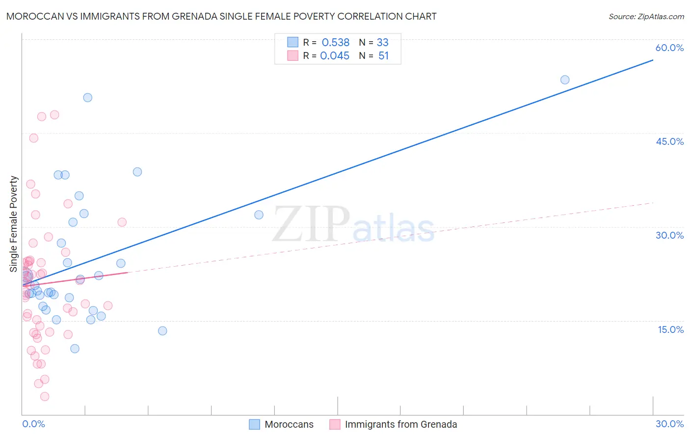 Moroccan vs Immigrants from Grenada Single Female Poverty