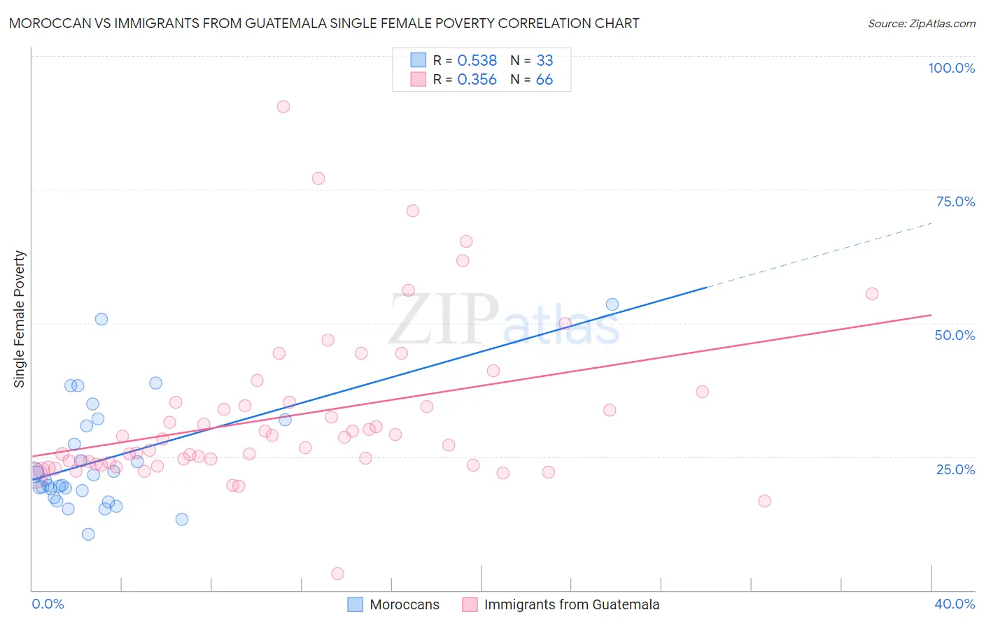 Moroccan vs Immigrants from Guatemala Single Female Poverty
